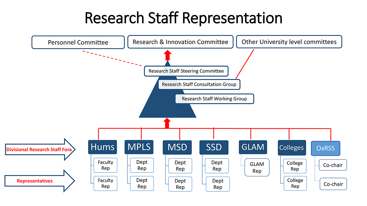 research committee purpose